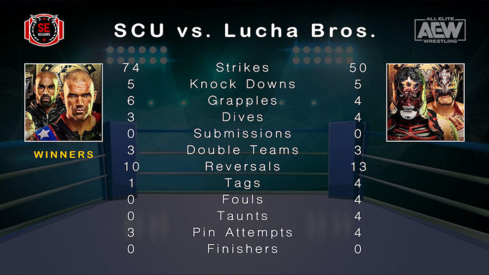 Statistical Analysis: SCU vs. Lucha Bros. (AEW Tag Tournament Finals)