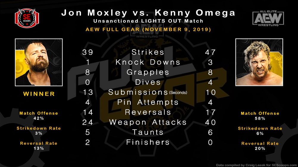 Statistical Analysis: Kenny Omega vs Jon Moxley (AEW Full Gear)